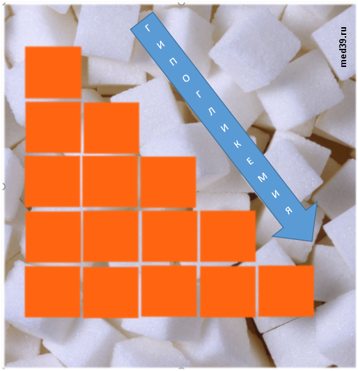 Низкий уровень сахара в крови