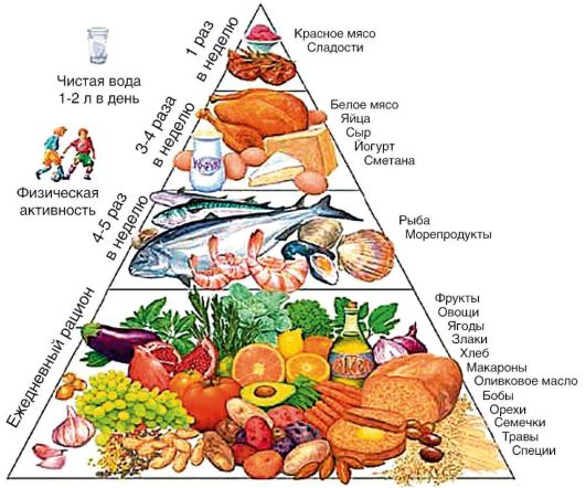 Диета при жировой дегенерации печени