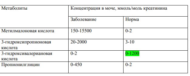  Концентрация метаболитов в моче при метилмалоновой ацидурии