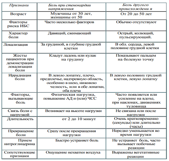 Боль при стенокардии