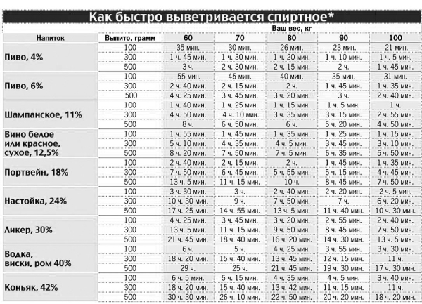 Как быстро выветривается алкоголь