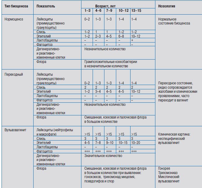 флора влагалища девочки