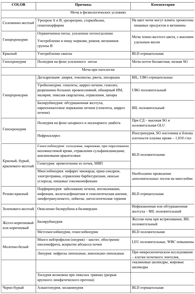 цвет мочи