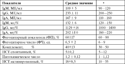 Показатели иммунитета