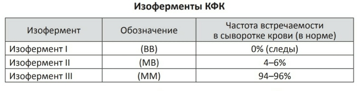 Креатинфосфокиназа (КФК) , норма и отклонения
