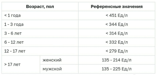 Лактатдегидрогеназа. Нормы, таблица
