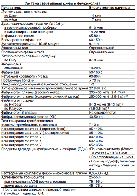 система свертывания крови и фибринолиза