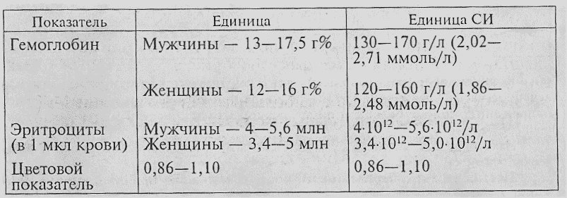 Лабораторные показатели крови здорового человека