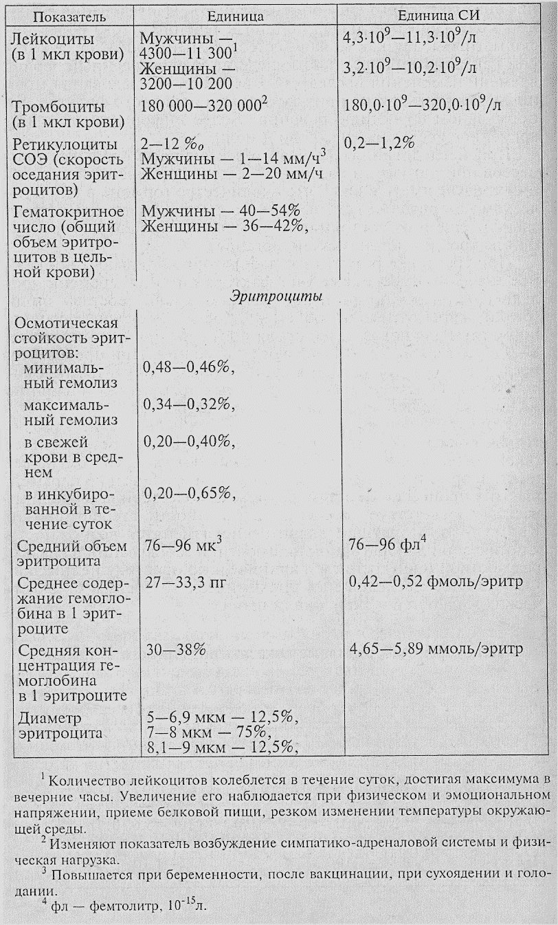 Лабораторные показатели крови здорового человека
