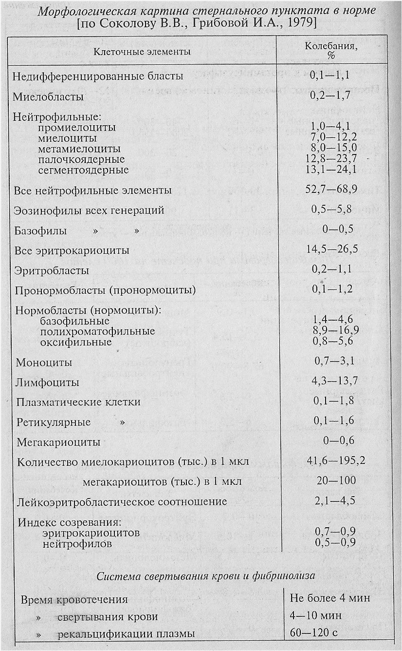 Лабораторные показатели крови здорового человека