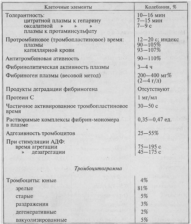 Лабораторные показатели крови здорового человека